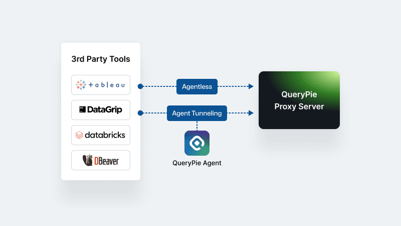 Why QueryPie Stands Firm on Its Agentless Philosophy
