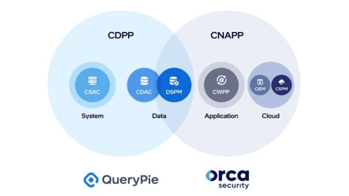QueryPie participates in ISEC 2023 with Orca Security