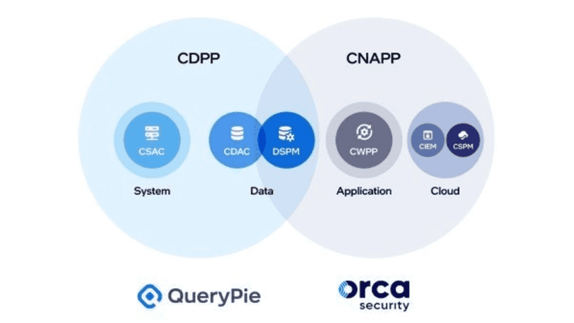 QueryPie participates in ISEC 2023 with Orca Security