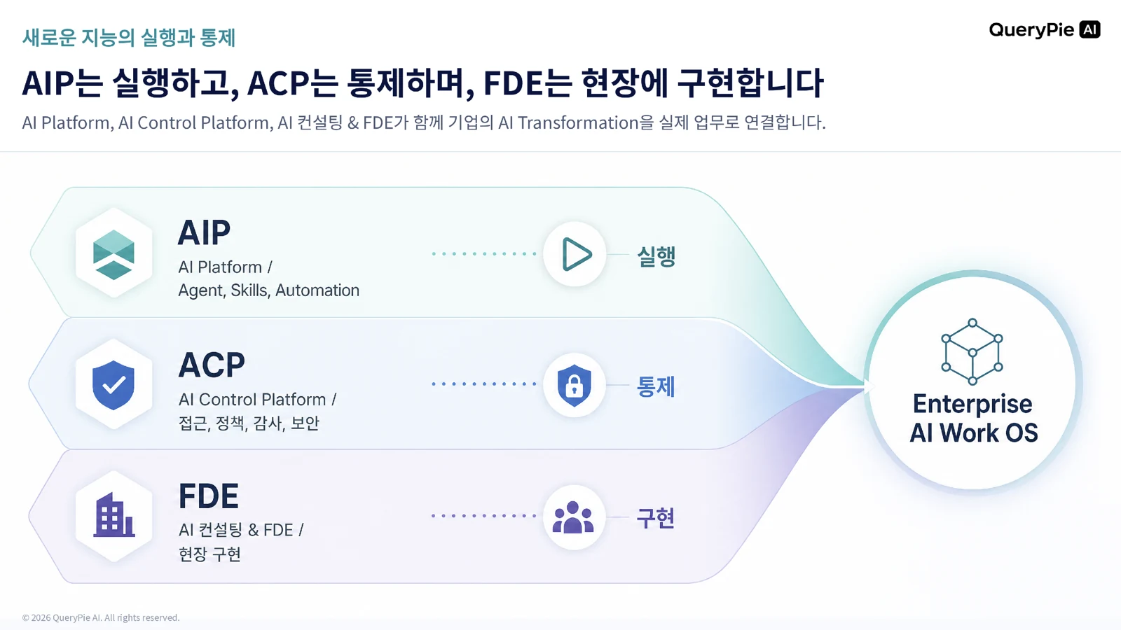 AIP, ACP, FDE가 연결되어 Enterprise AI Work OS를 구성하는 구조