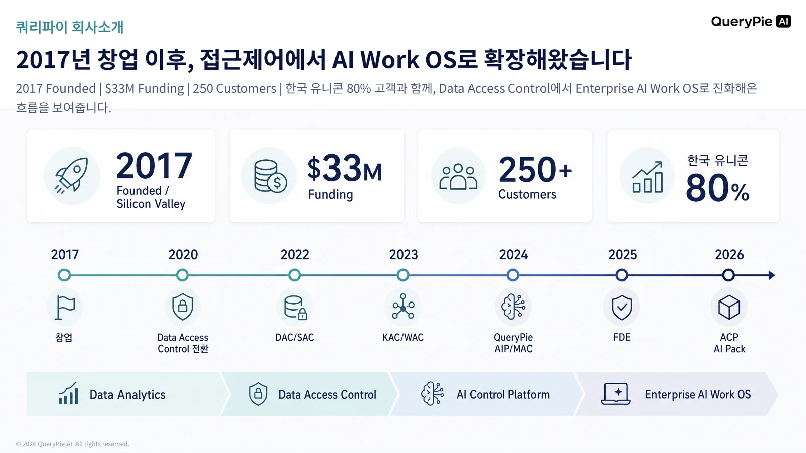QueryPie가 데이터 분석과 접근 통제에서 AI Work OS로 확장해 온 회사 소개 타임라인