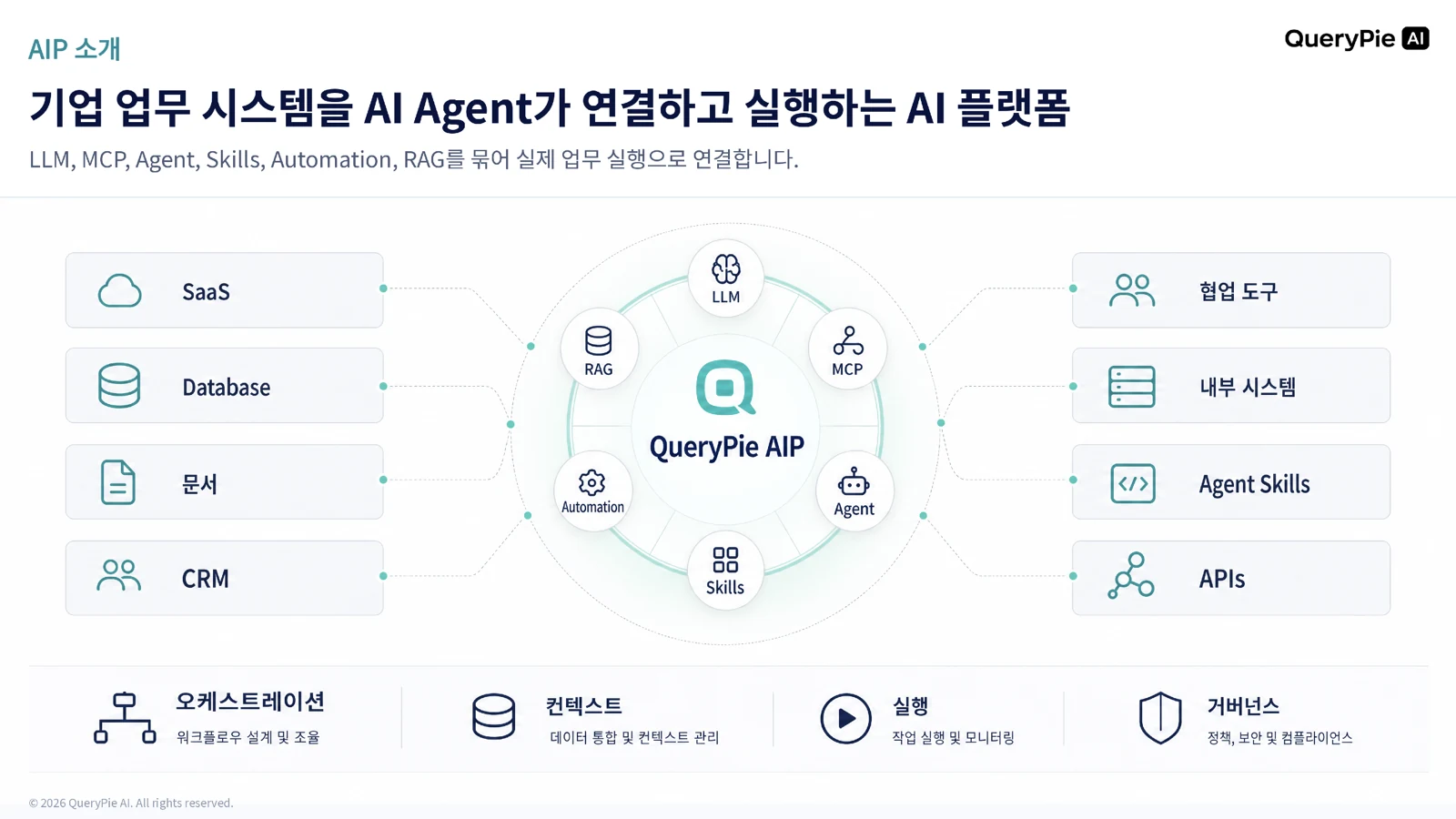 AIP가 기업 업무 시스템을 AI Agent와 연결하고 실행하는 AI 플랫폼 구조
