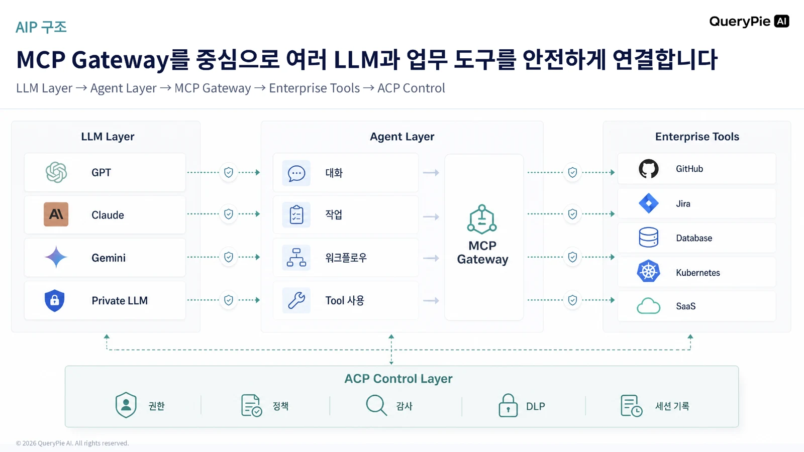 MCP Gateway를 중심으로 여러 LLM과 업무 도구를 안전하게 연결하는 AIP 구조