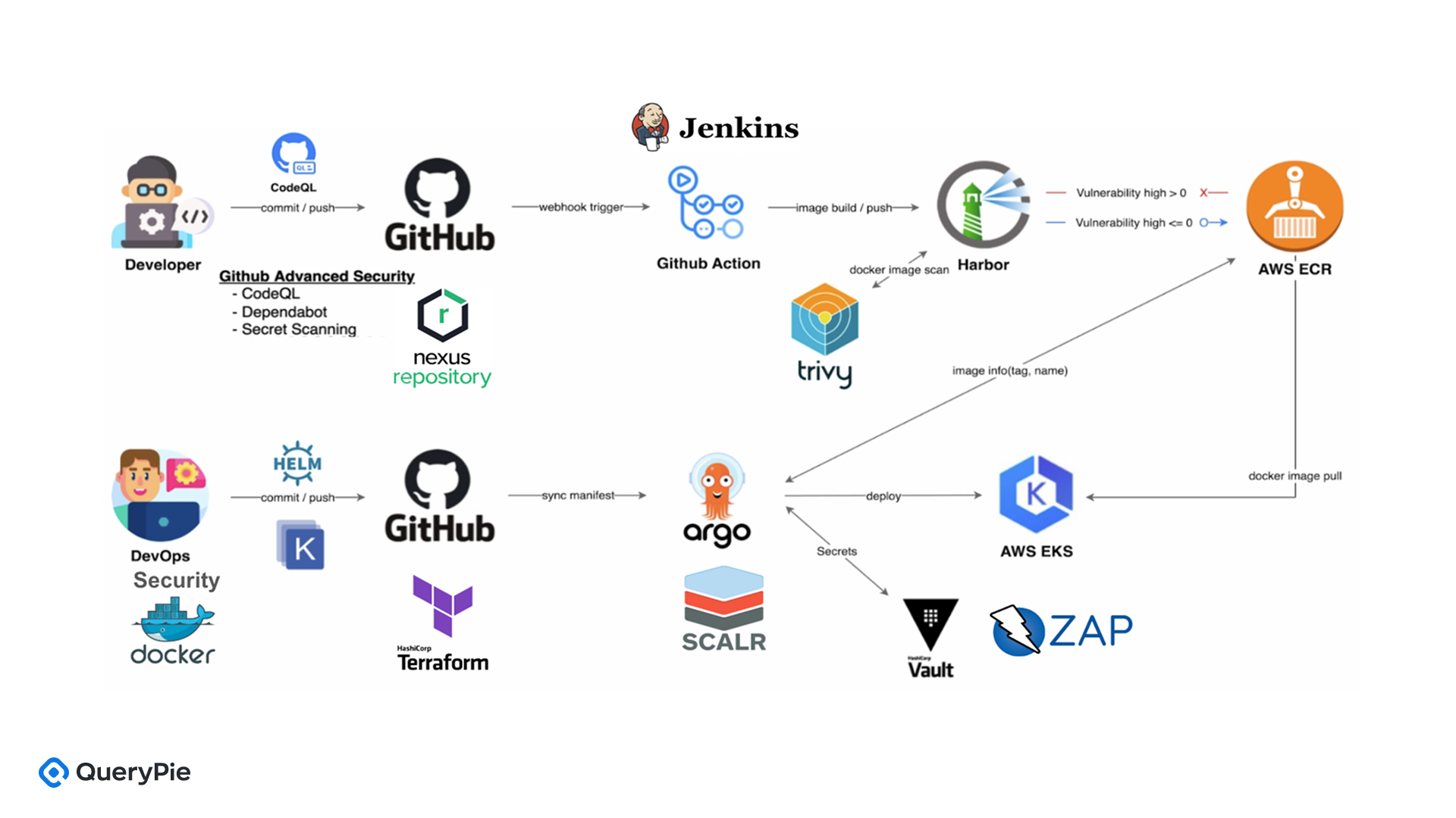 [図 2] DevSecOps Pipeline