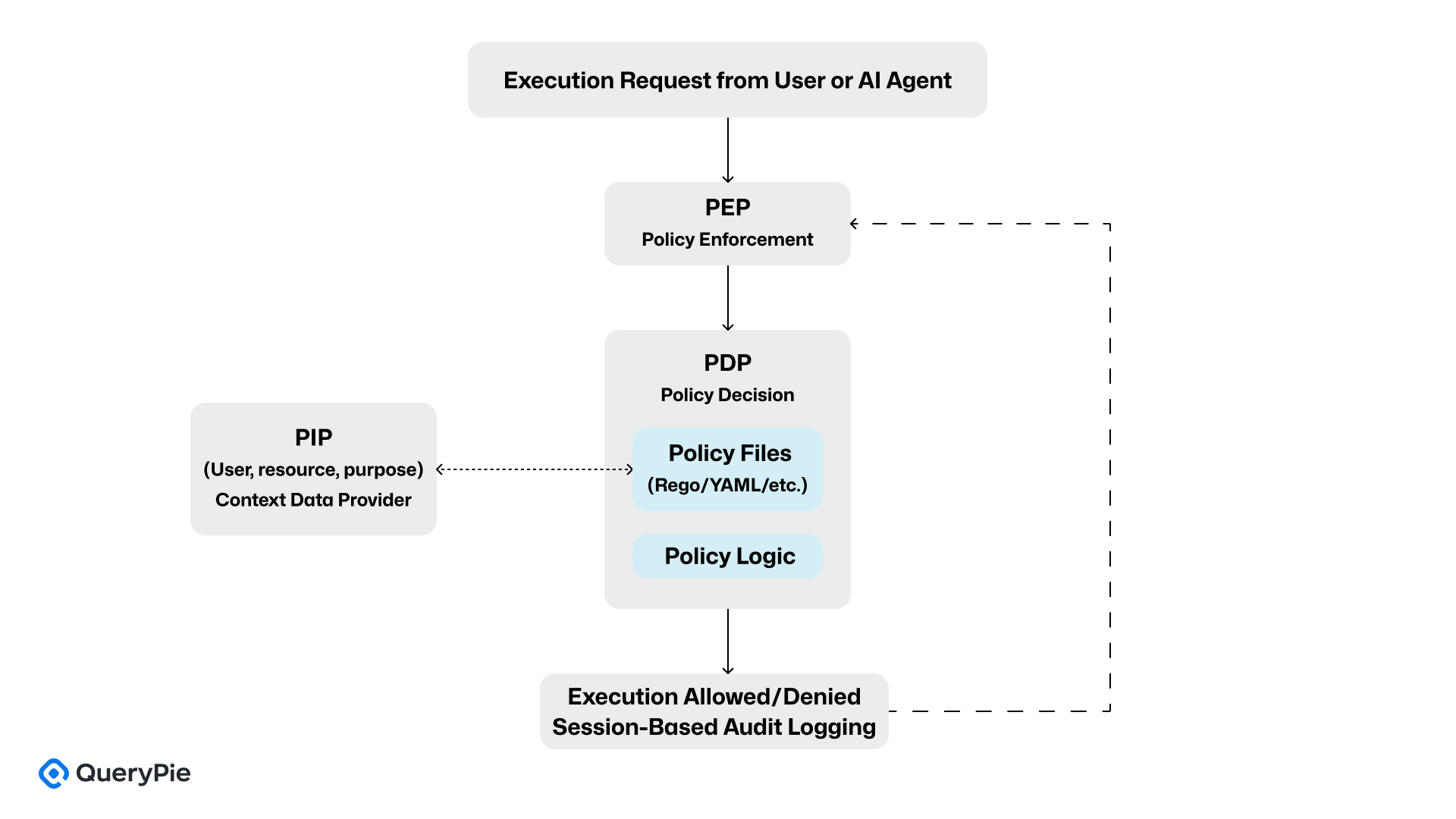[図 6] AgentSecOps Component Architecture