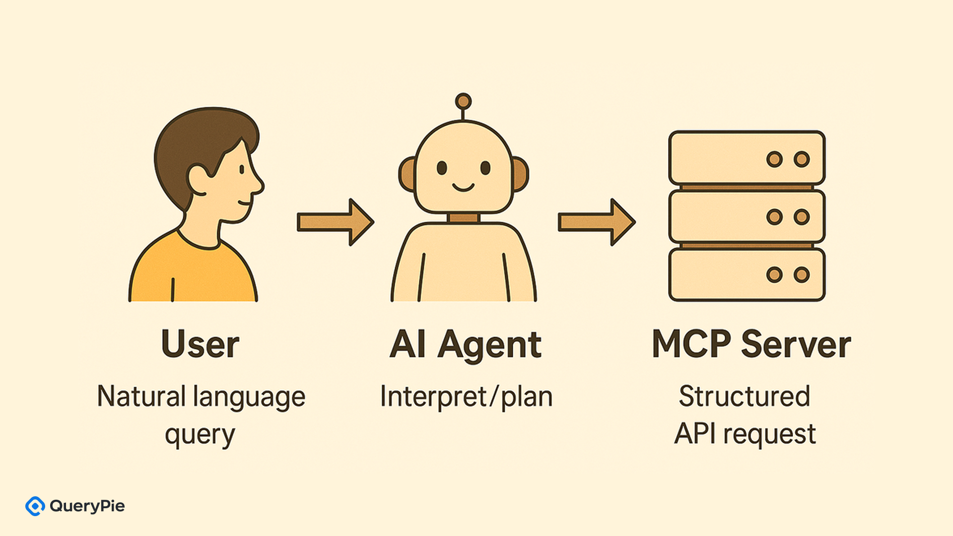 [図8] MCPサーバーに対する構造化されたAPI呼び出し