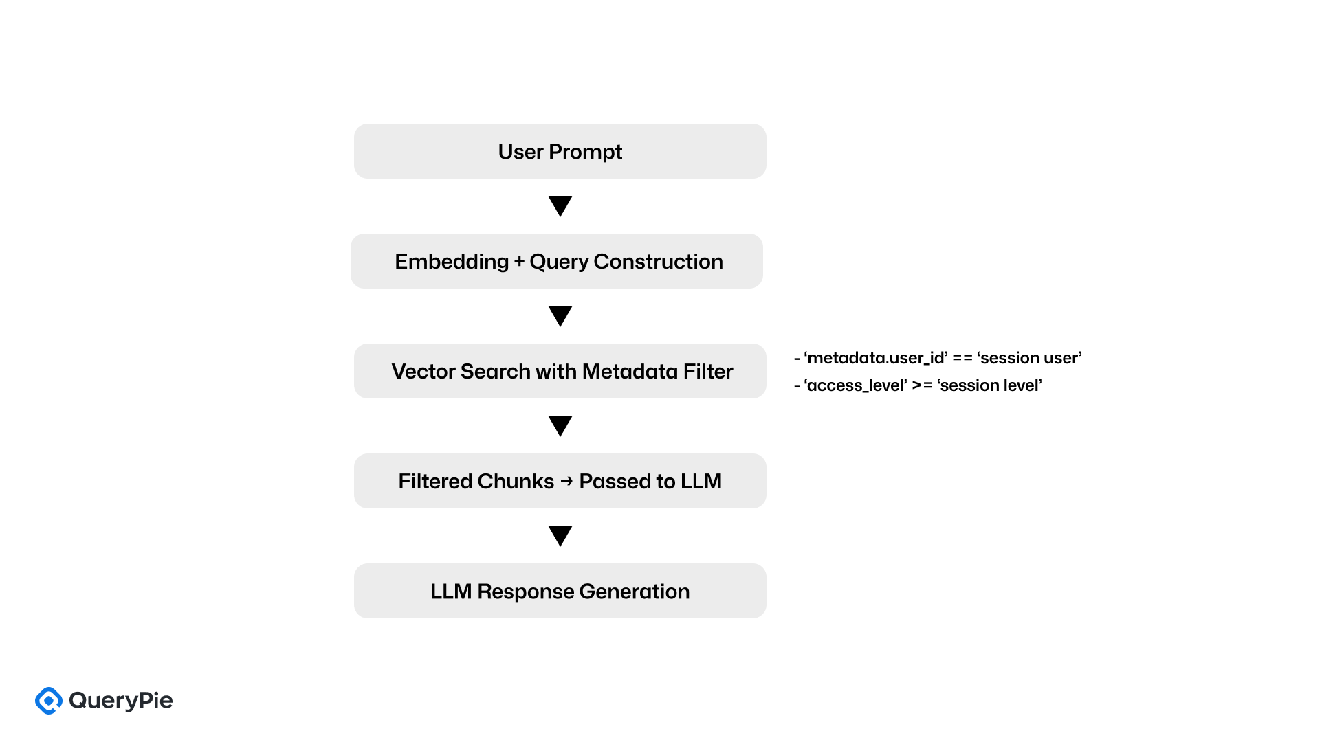 ダイアグラム：LlamaIndexにおけるメタデータに基づくフィルタリング