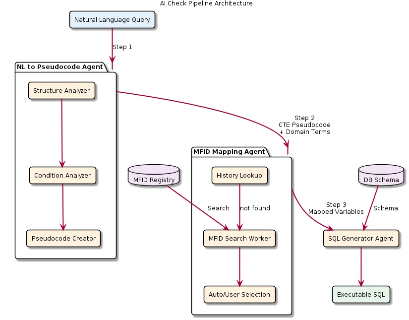 Figure 1: AI Check pipeline structure