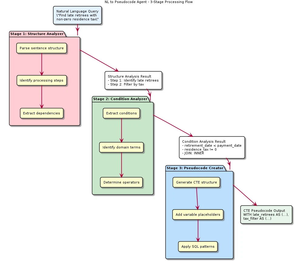 Figure 2: NL to Pseudocode Agent — three-stage processing flow