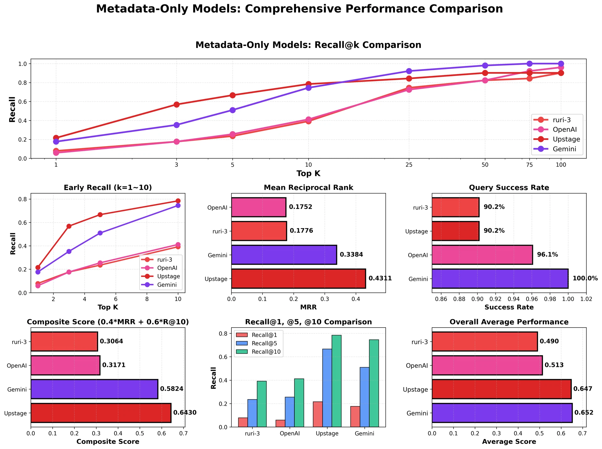 Figure 3: Evaluation by embedding model — Composite Score = 0.4 × MRR + 0.6 × Recall@10