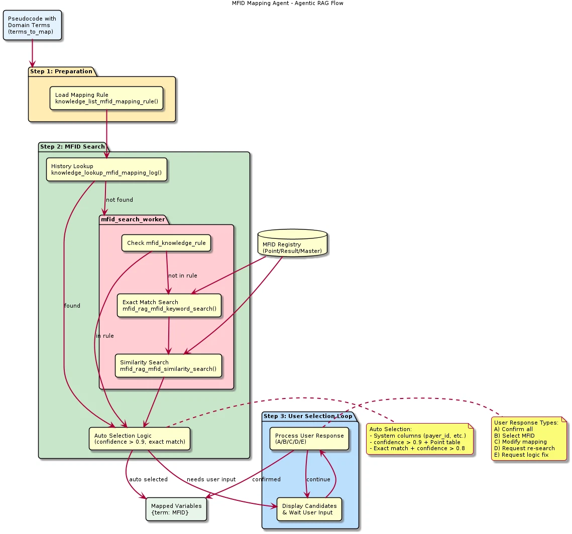 Figure 4: MFID Mapping Agent — Agentic RAG flow