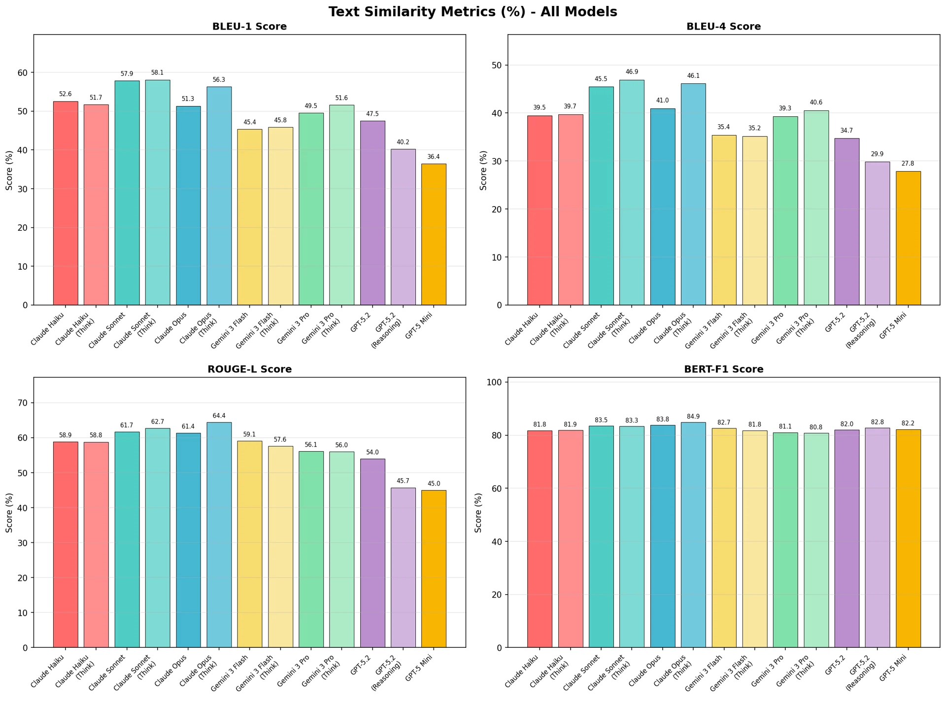 Figure 5: Text similarity metrics (%) — comparison across all models