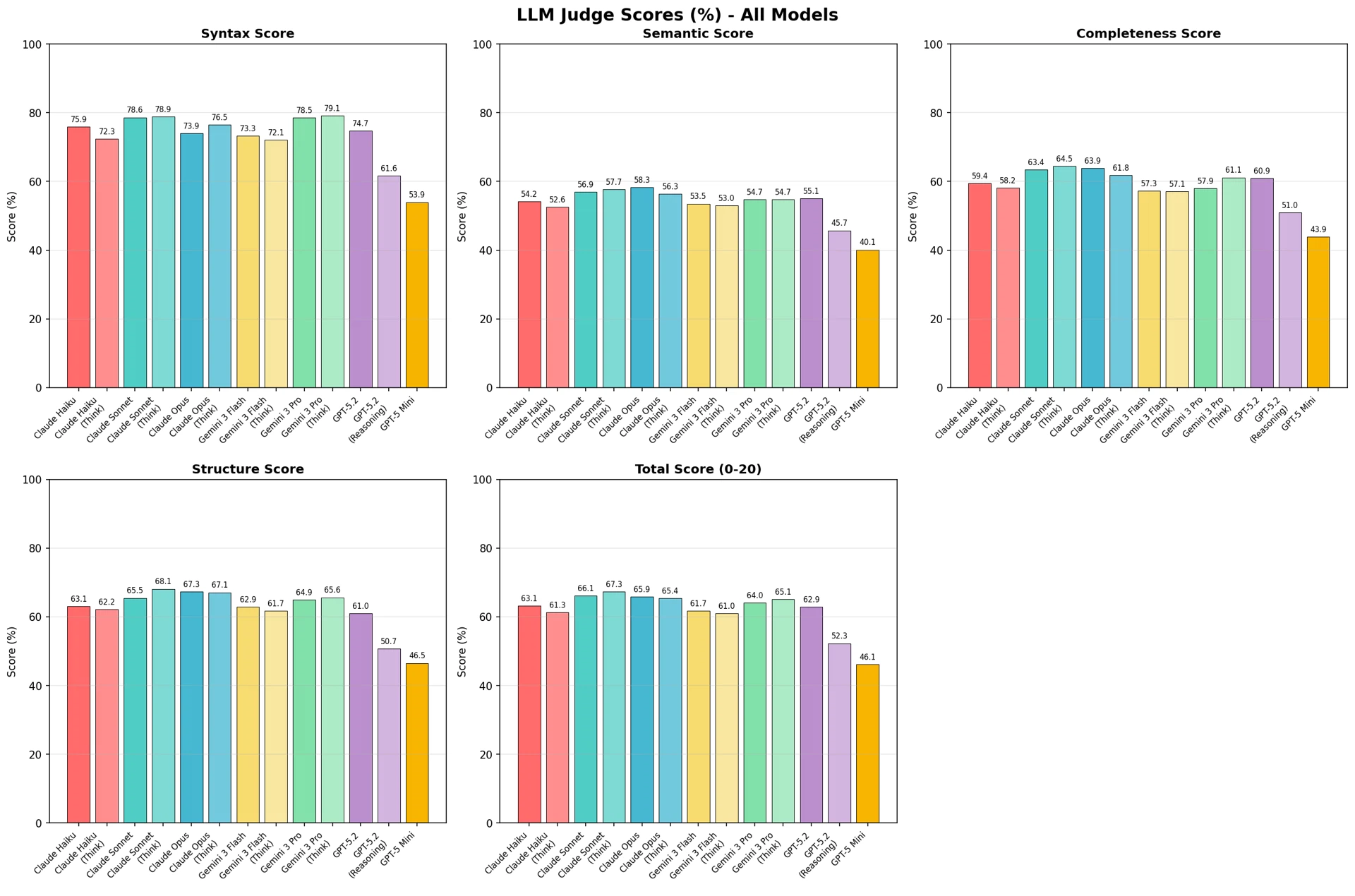 Figure 6: LLM-as-a-Judge scores (%) — comparison across all models