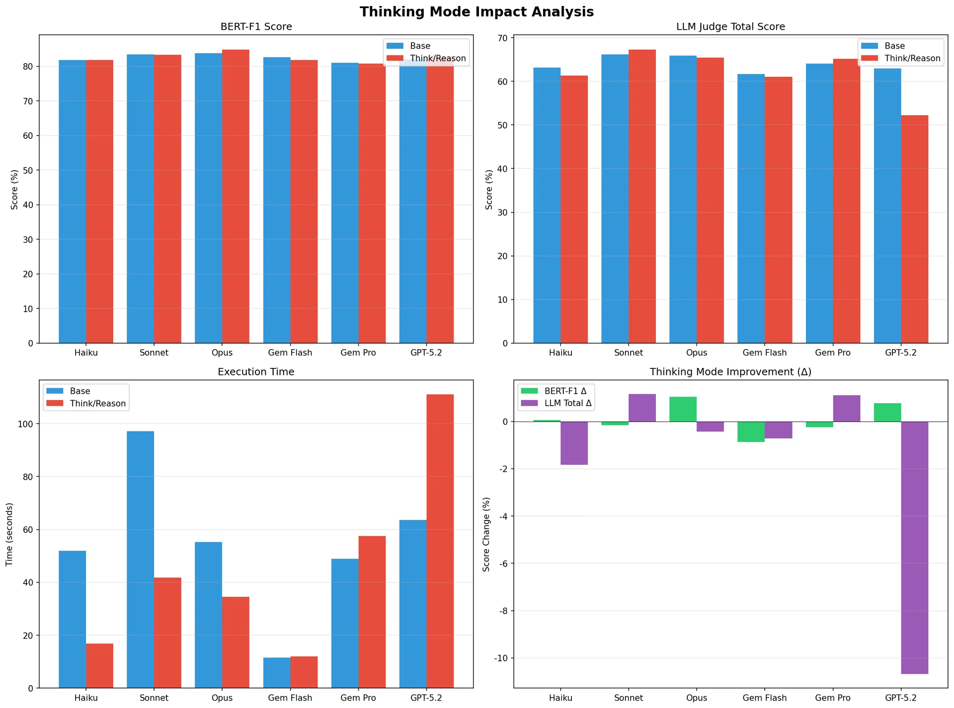 Figure 7: Thinking mode impact analysis