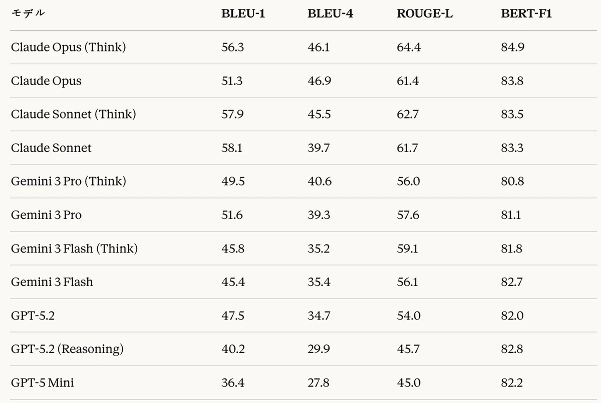Table 13: Code generation task — traditional text metric results (%)