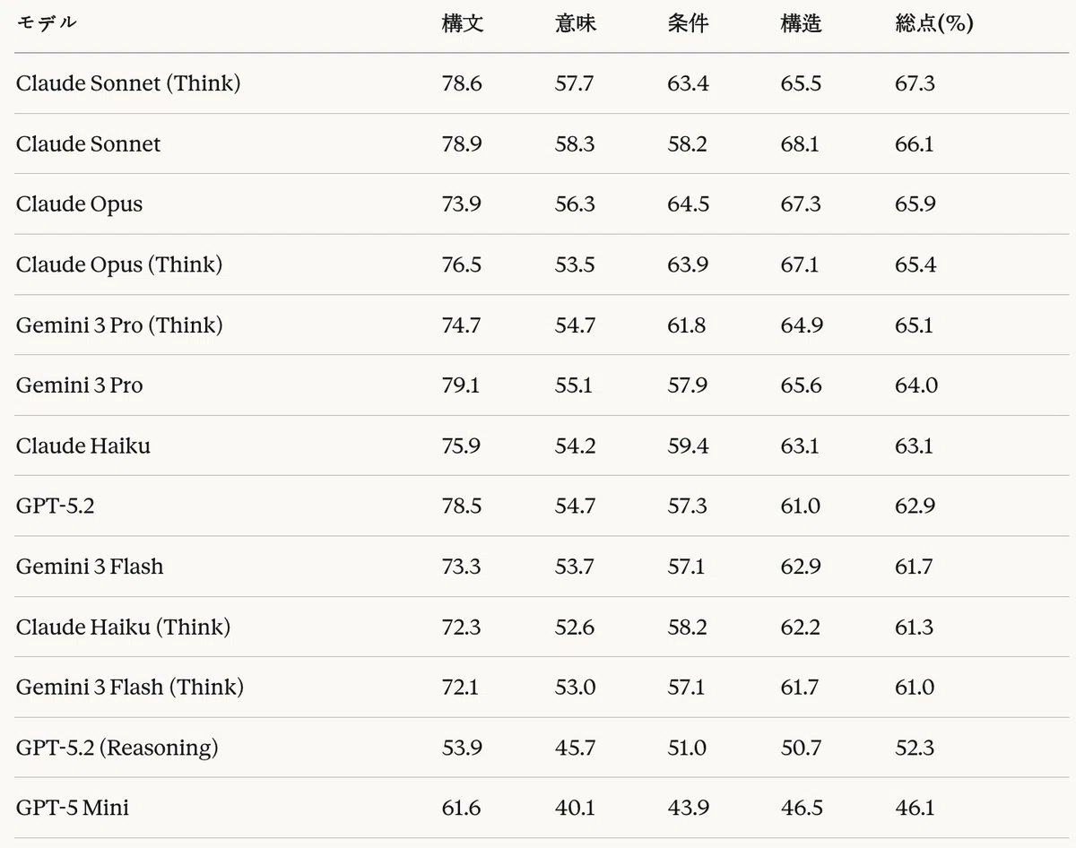 Table 14: Code generation task — LLM-as-a-Judge evaluation results (normalized %)
