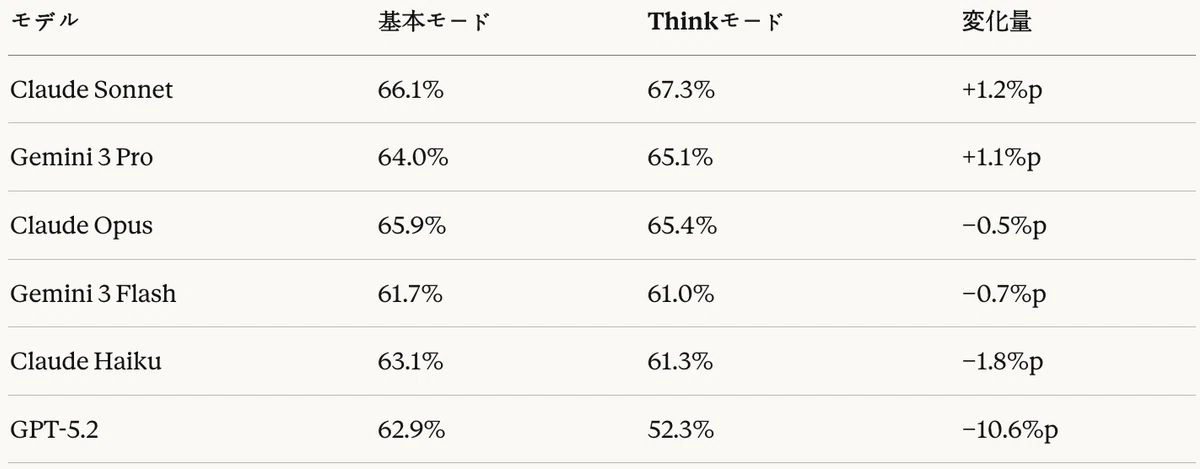 Table 15: Code generation task — effect of Think mode (based on total LLM-as-a-Judge score)